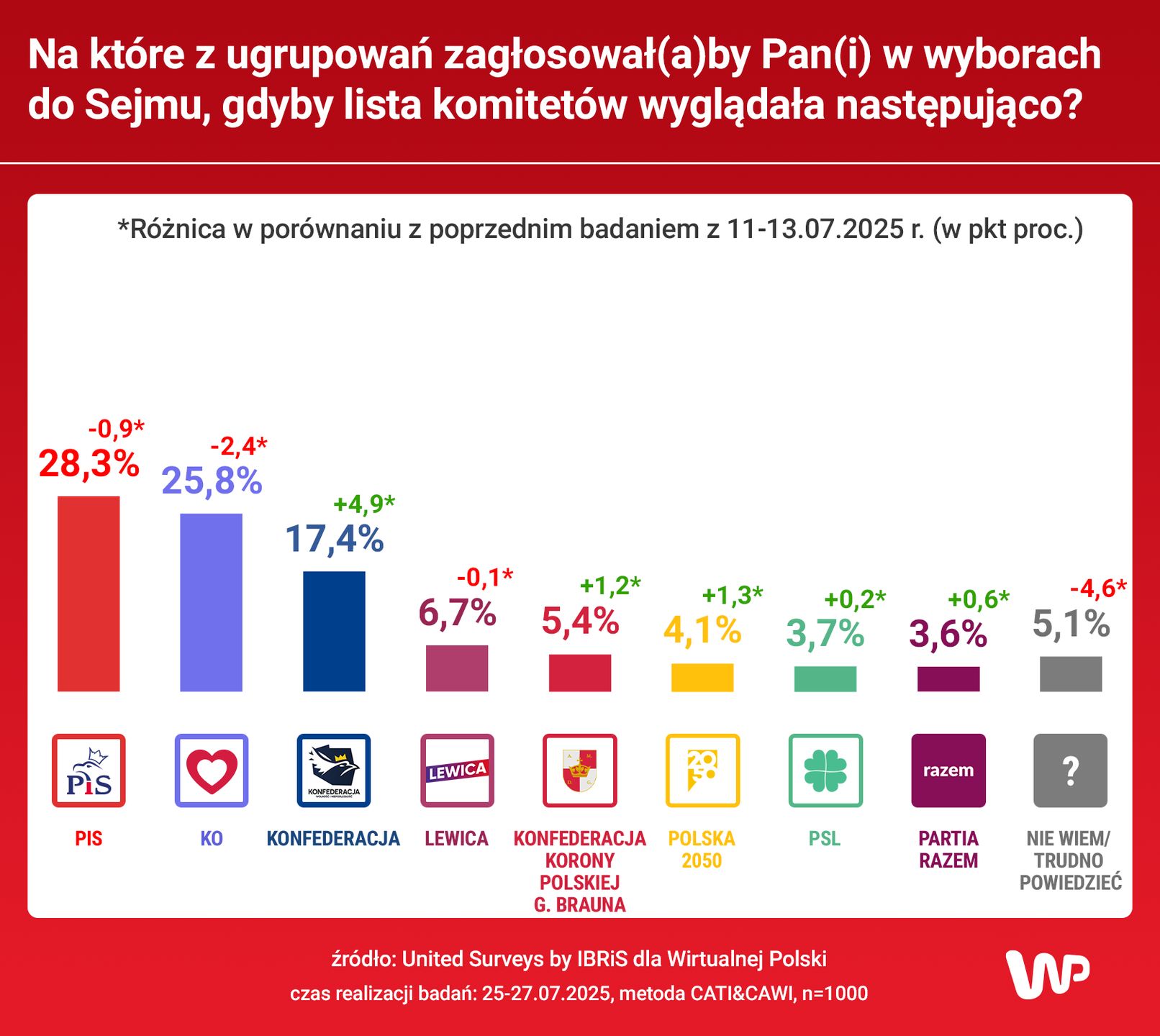 Tak kształtuje się poparcie dla partii w najnowszym sondażu WP