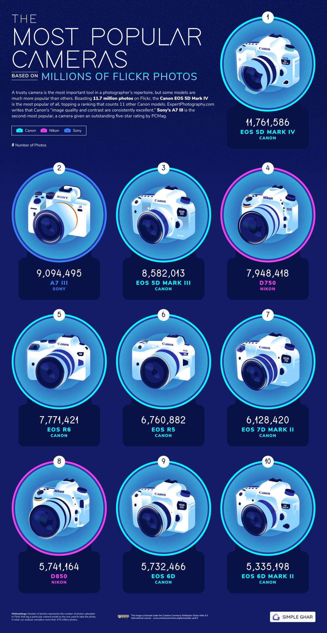 Najpopularniejsze modele aparatów na Flickrze.