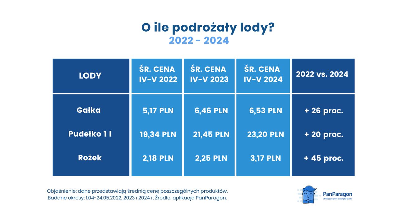 Porównanie cen lodów - 2022, 2023 i 2024 r.