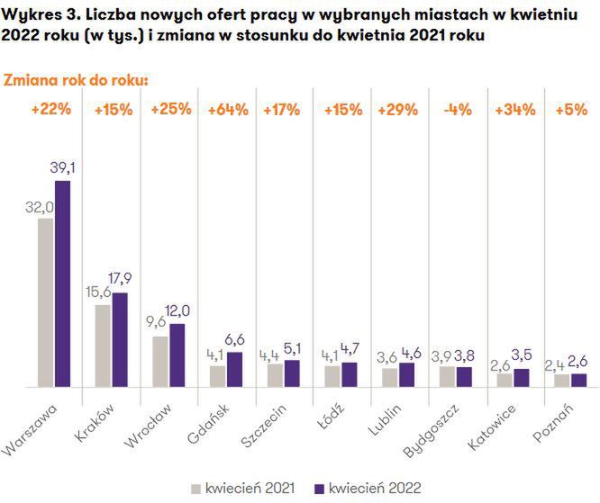 Liczba nowych ofert pracy w wybranych miastach w kwietniu 2022 roku (w tys.) i zmiana w stosunku do kwietnia 2021 roku