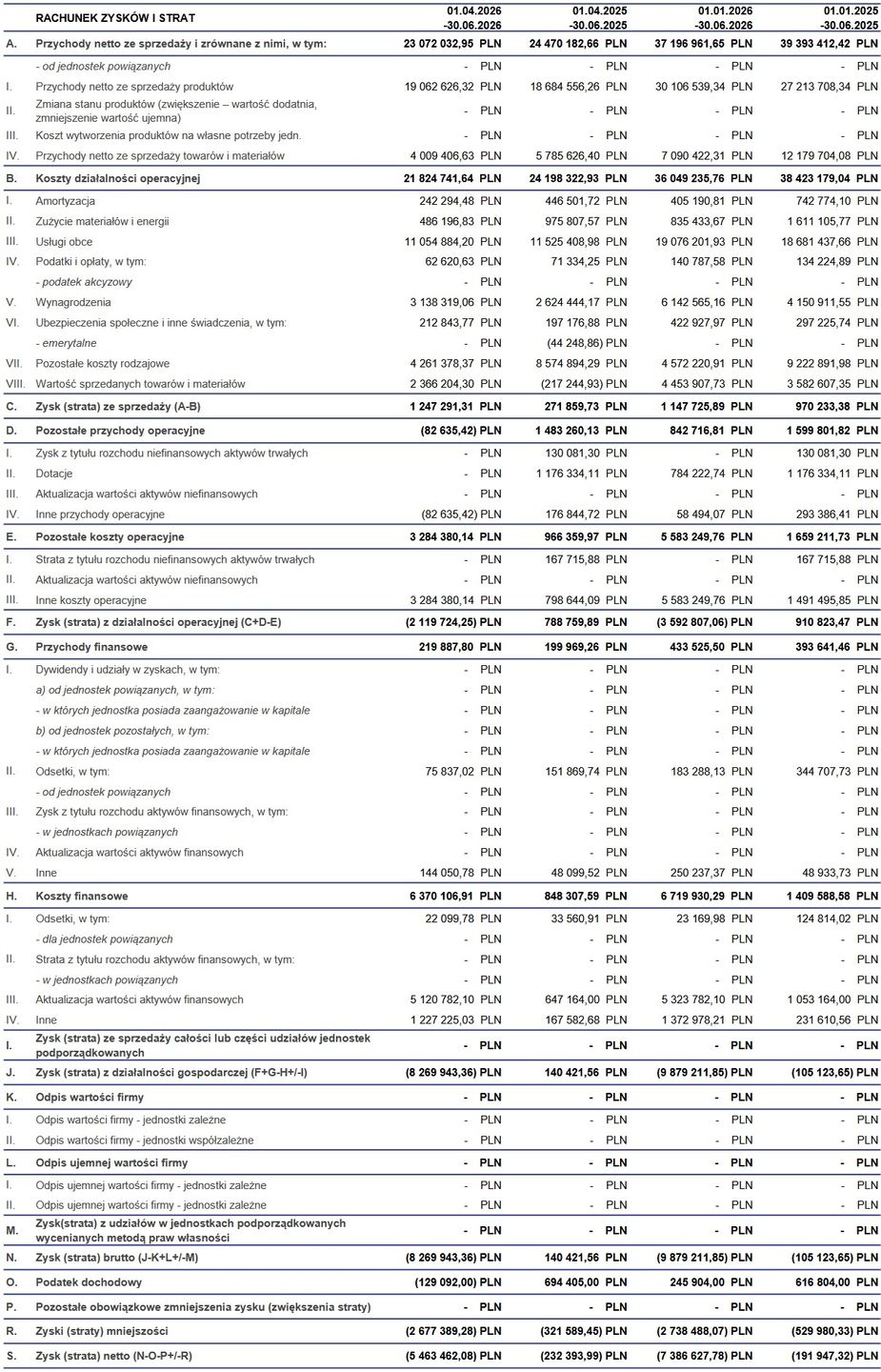 Wyniki finansowe Ekipy Holding