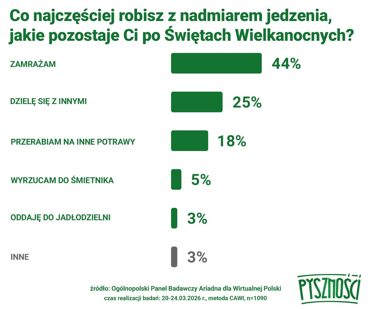 Co robimy z nadmiarem jedzenia?