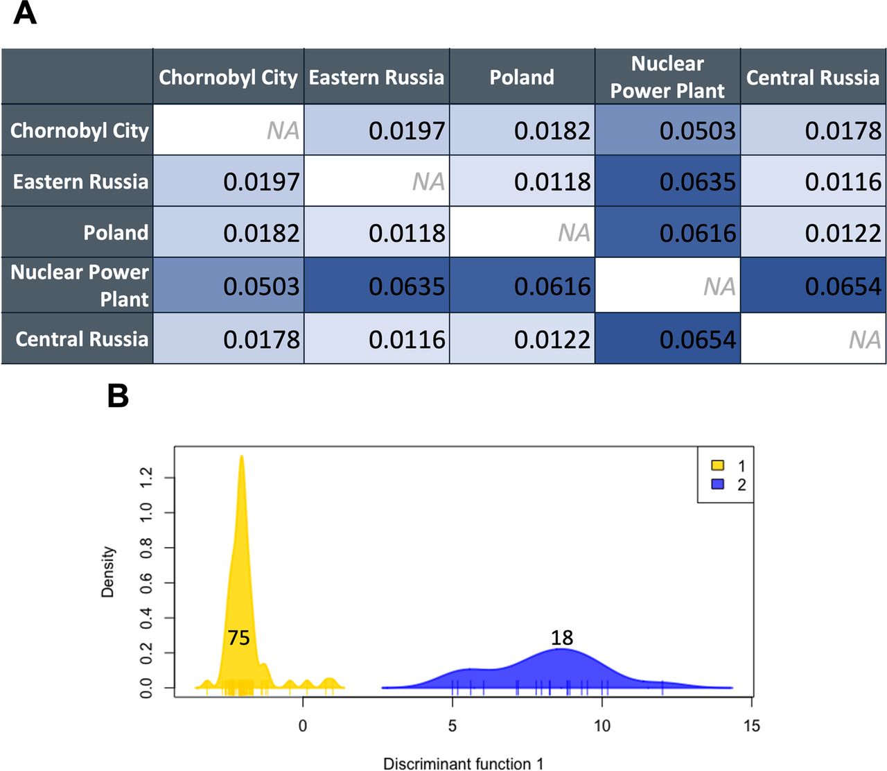 Analysis of genetic diversity in free-living dog populations in Chernobyl and Eastern Europe.