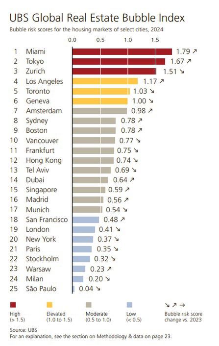 Według UBS ryzyko wystąpienia bańki na warszawskim rynku mieszka
