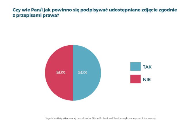 Raport Nikona: ponadto 50% profesjonalnych fotografów nie wie, jak podpisać zdjęcia zgodnie z prawem 10