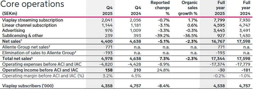 Wyniki finansowe Viaplay Group
