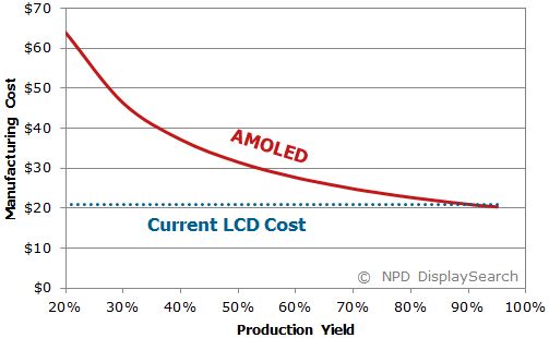 Koszty produkcji ekranów AMOLED i LCD