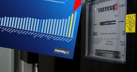 Prąd w Polsce coraz droższy. Jesteśmy w niechlubnej czołówce Europy