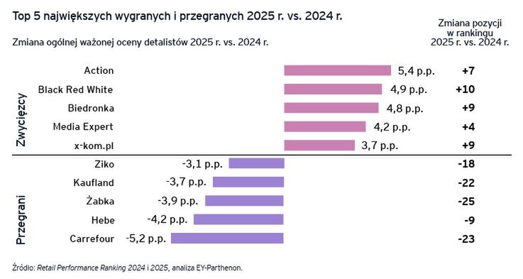 Najwięksi wygrani i przegrani rankingu najlepszych sklepów. 