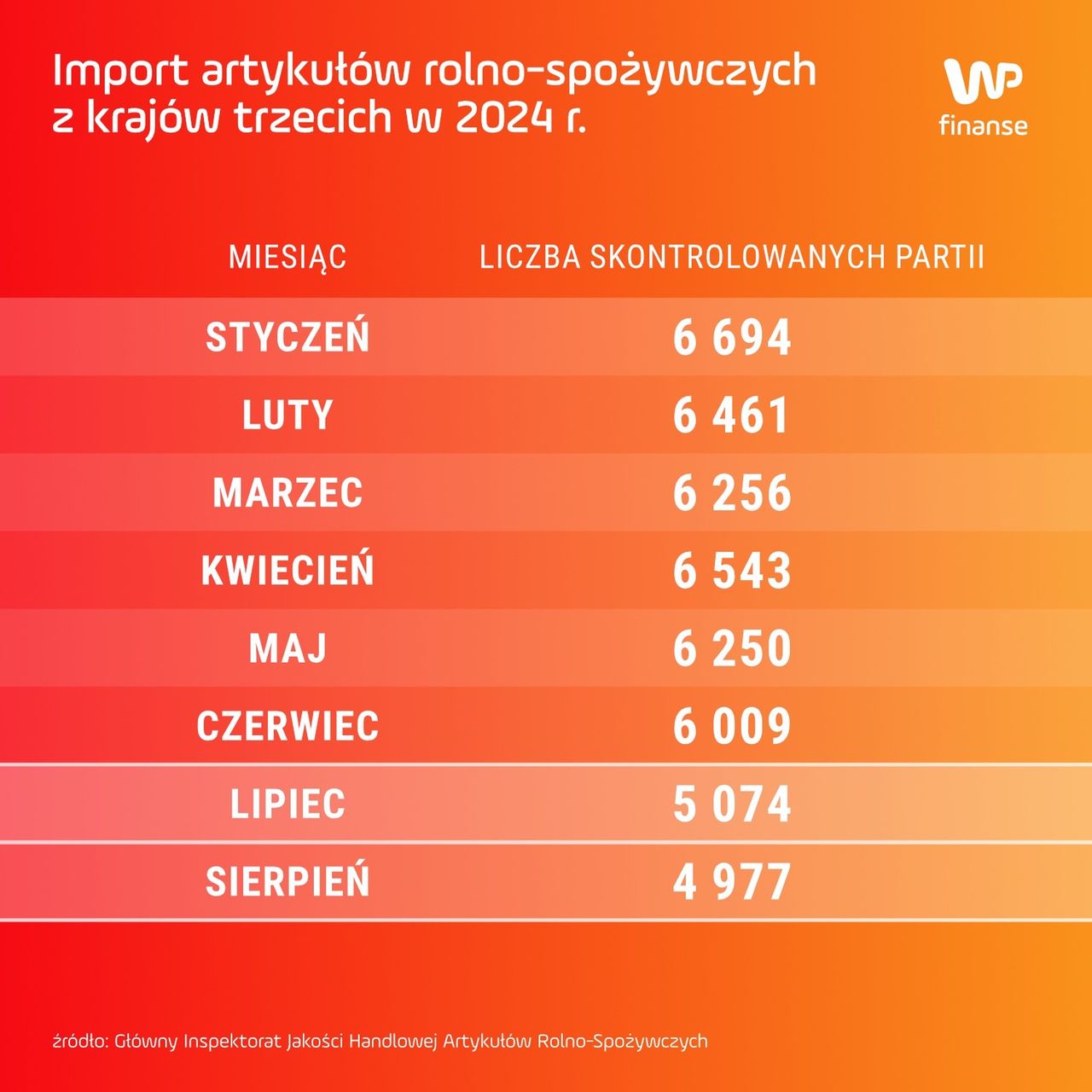 Liczba skontrolowanych partii w bieżącym roku