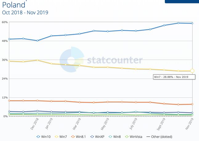 Popularność wersji Windowsa w Polsce (StatCounter)