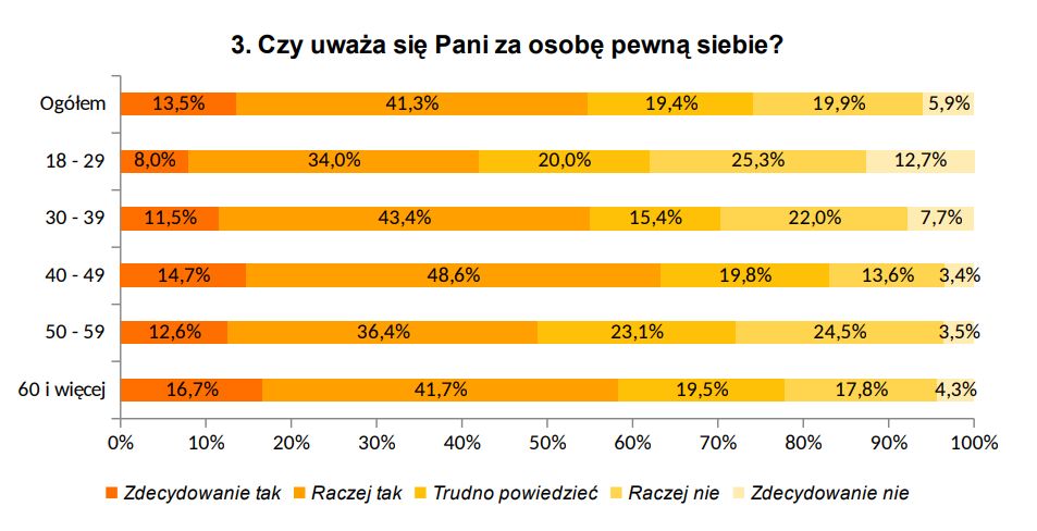 Grafika przedstawia odpowiedzi na pytanie: "Czy uważa się Pani za osobę pewną siebie?"