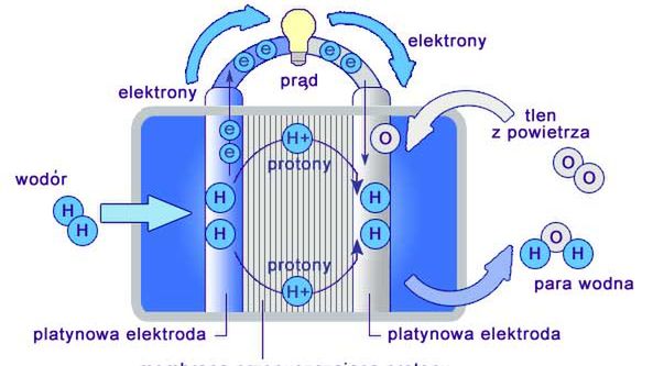 Bezpieczne ogniwa wodorowe mogą powstać w Polsce! 1