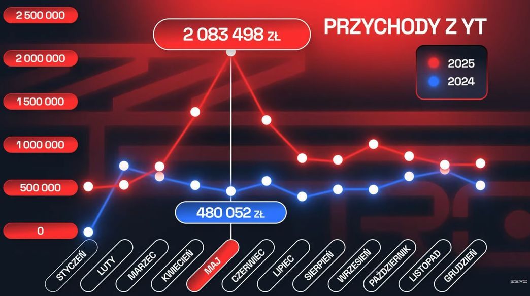 Dane Kanału Zero od Krzysztofa Stanowskiego
