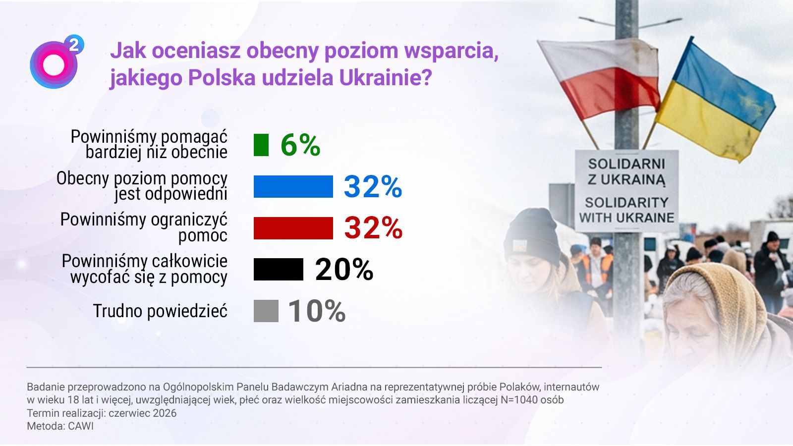 Wyniki badania w panelu Ariadna