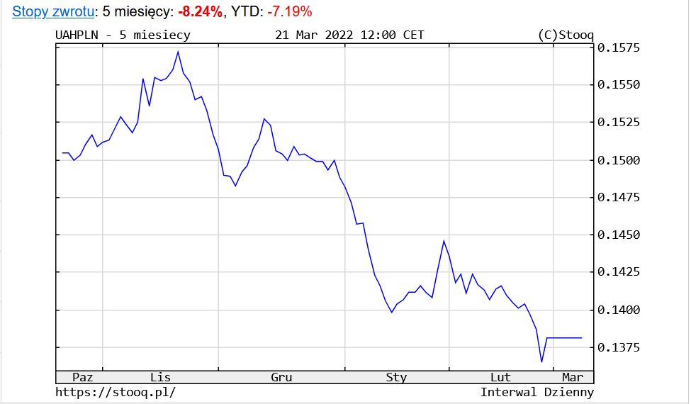 Kurs hrewny ukraińskiej wobec złotego (UAH/USD) 21.03.22
