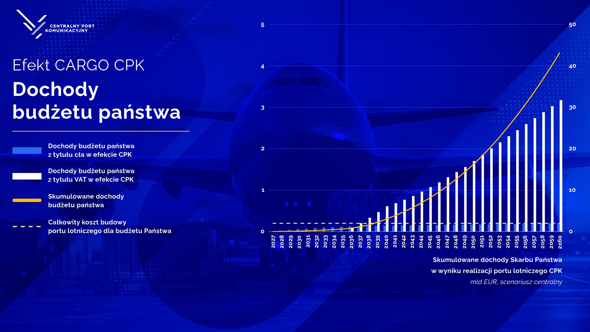 Planowane dochody budżetowe z tytułu lotniczego cargo w CPK