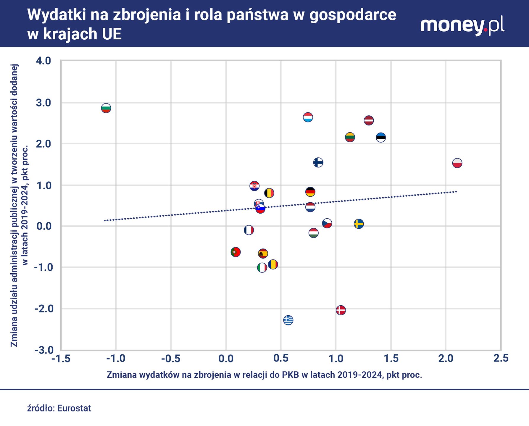 Ostry wzrost wydatków na obronność to tylko jedna z przyczyn sko