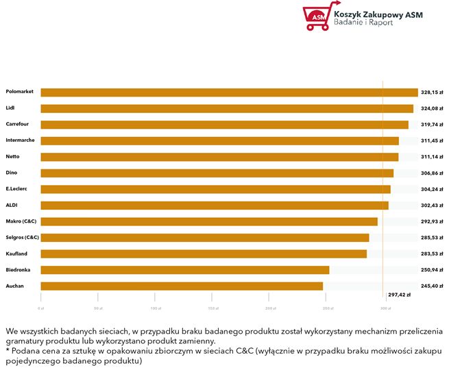 Koszyk cen w maju, ASM Sales Force Agency