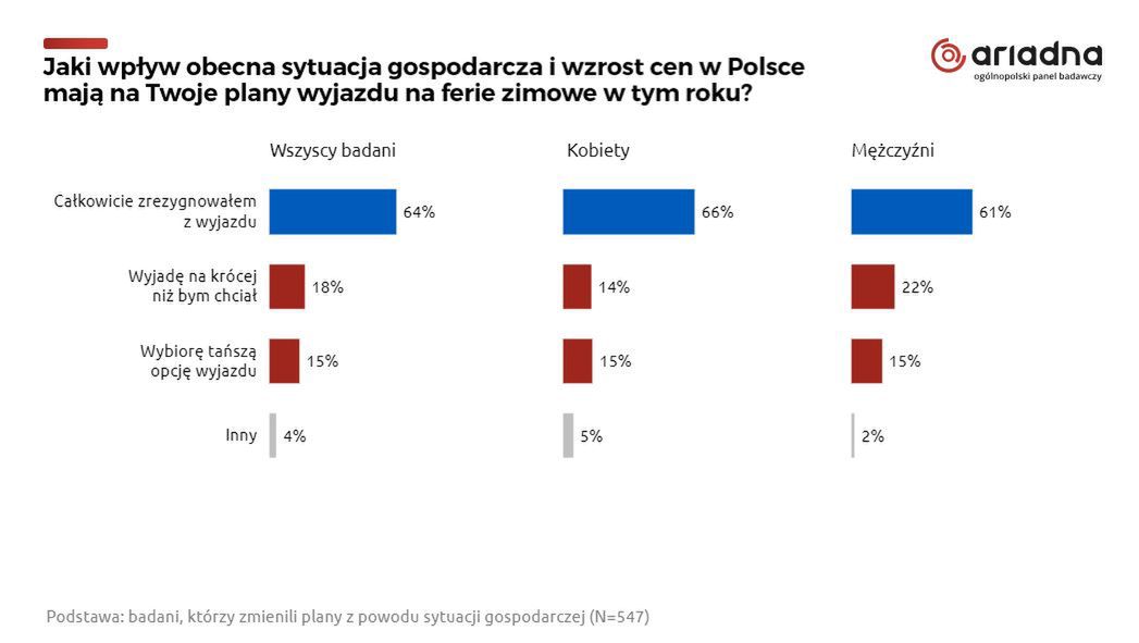 Badanie przeprowadzono na Ogólnopolskim Panelu Badawczym Ariadna