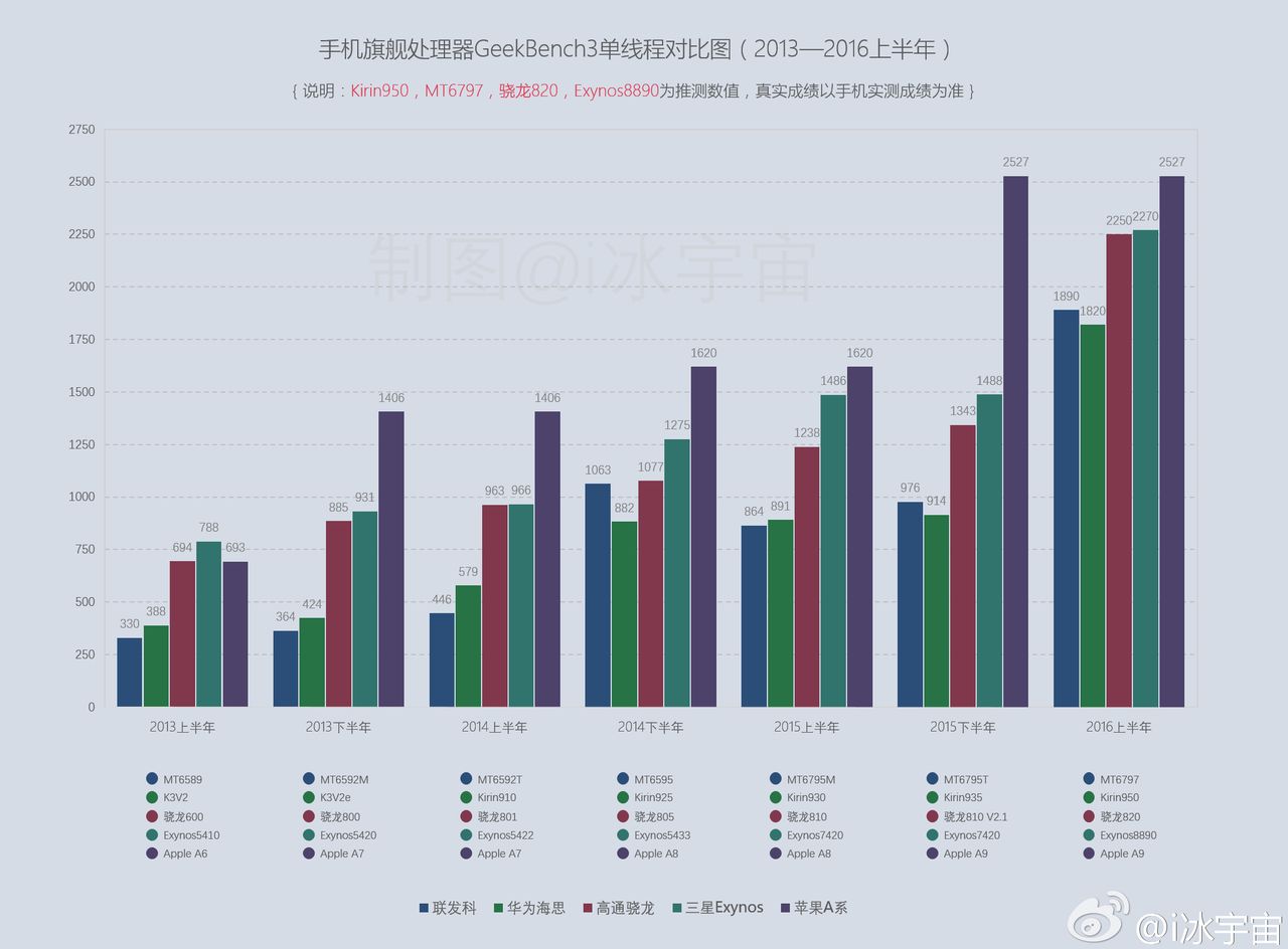 Snapdragon 820 A9 Exynos 8890 Kirin 950 Helio X20