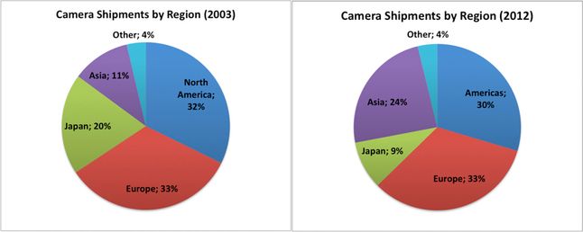 Udział rynków lokalnych w wysyłce aparatów fotograficznych z fabryk producentów na świecie w latach 2003 i 2012.