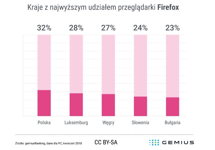 Wśród analizowanych krajów Firefox wykorzystywany jest najchętniej w Polsce, źródło: Gemius Polska.