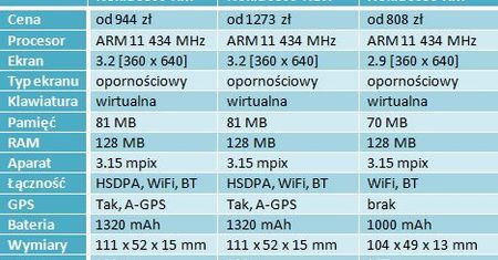 Porównanie telefonów z interfejsem S60v5