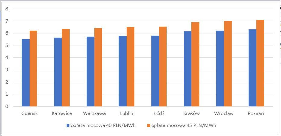 Wykres  Szacowany wzrost średnich rocznych rachunków za energię elektryczną z powodu opłaty mocowej w wybranych miastach Polski (w proc.) w 2021 r. 