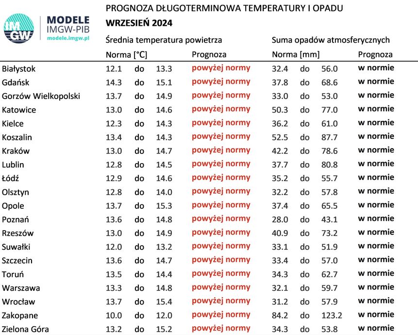 Prognoza eksperymentalna na wrzesień