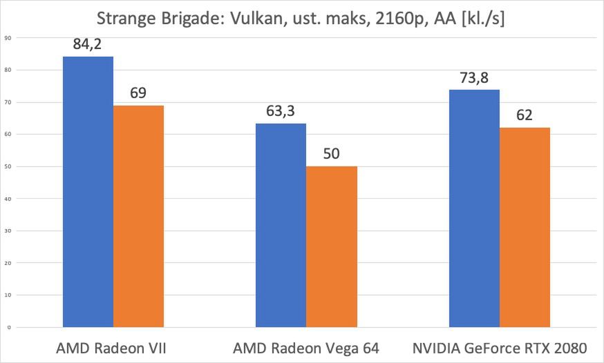 AMD Radeon VII – test. Czy GeForce RTX 2080 ma się czego obawiać? 23