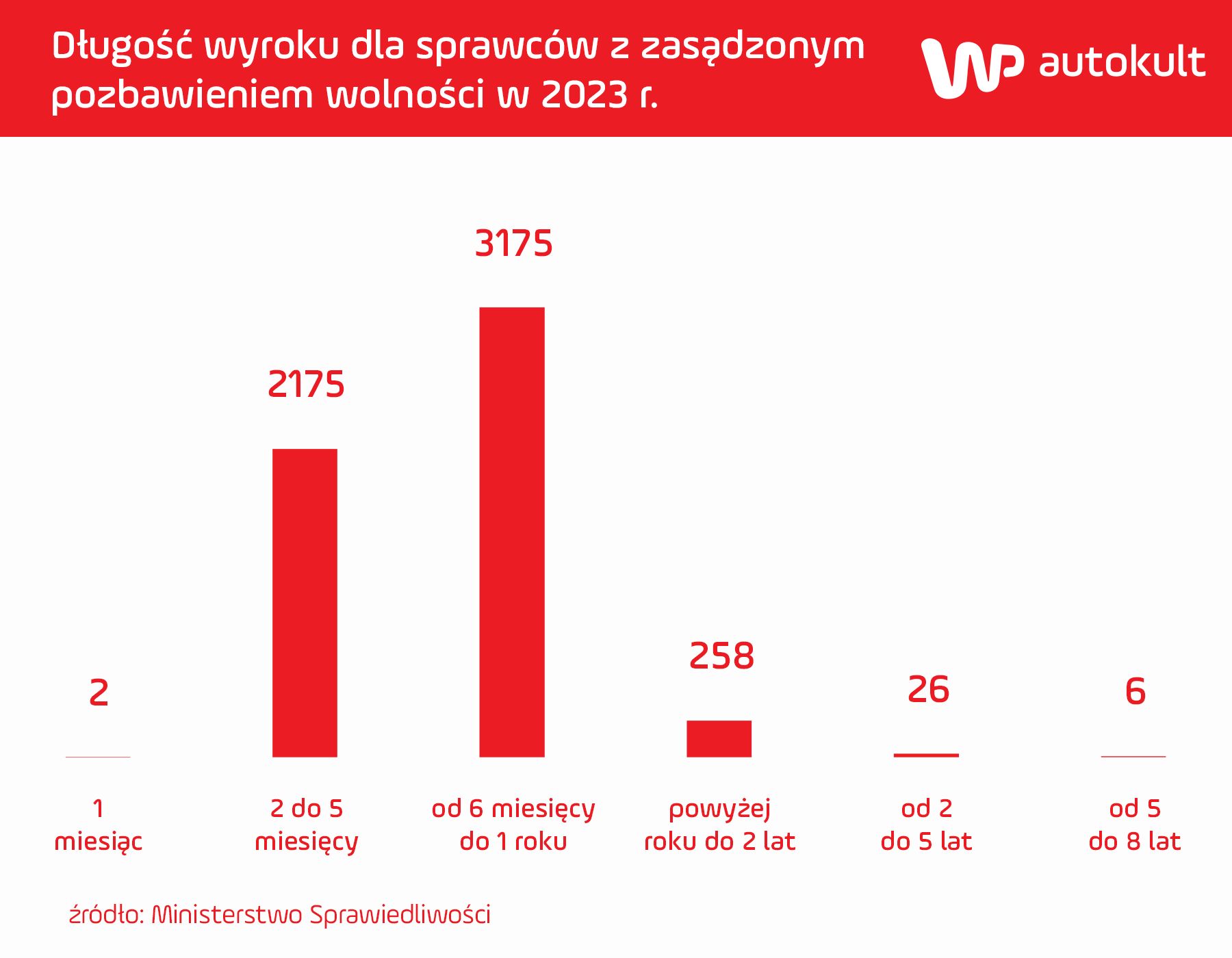 Dane - Min. Sprawiedliwości