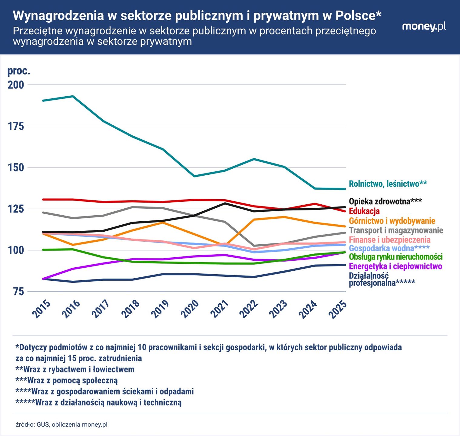 Różnica w poziomie wynagrodzeń między sektorem publicznym a pryw