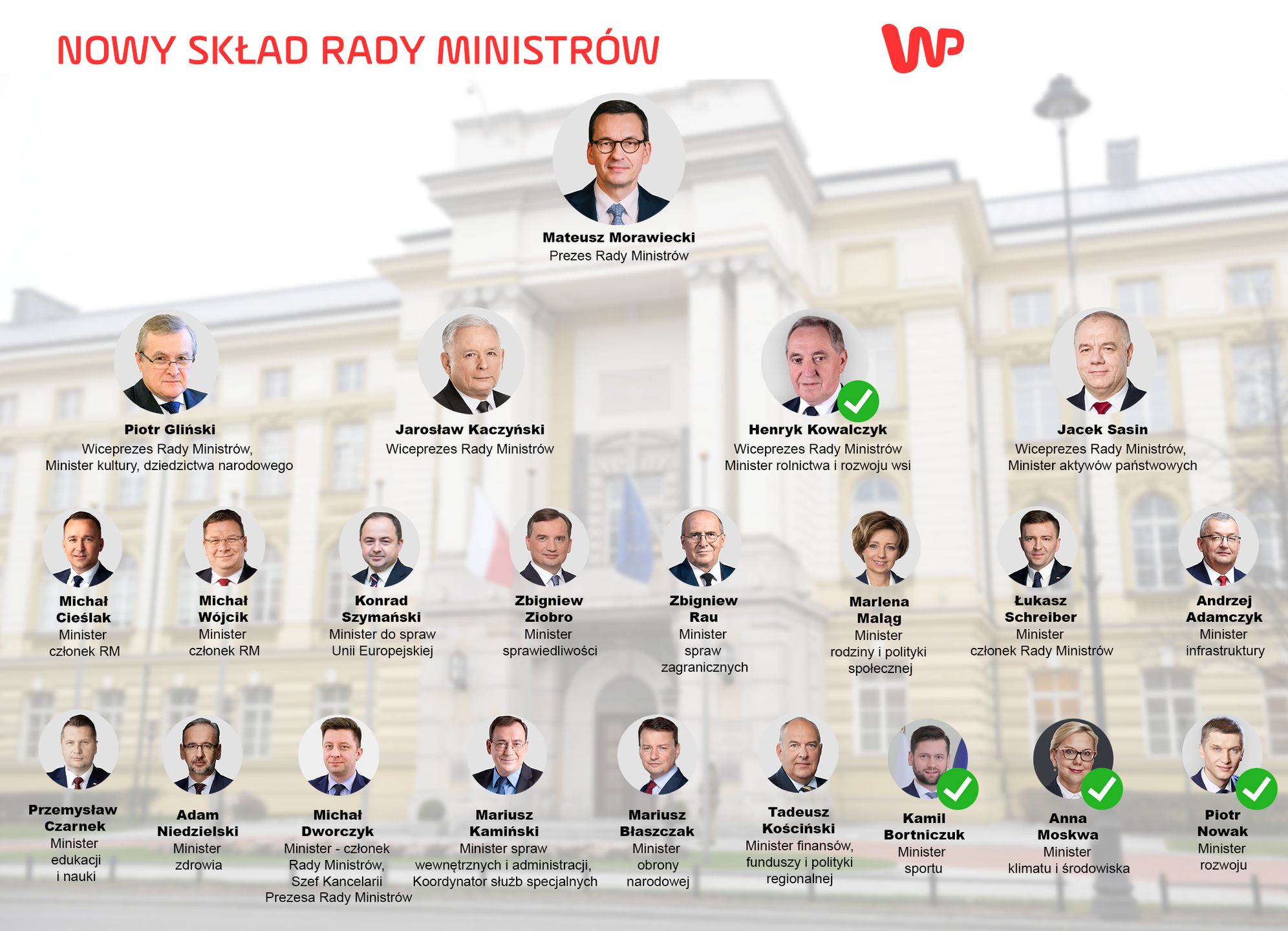 Grafika przedstawiająca obecny skład rządu.