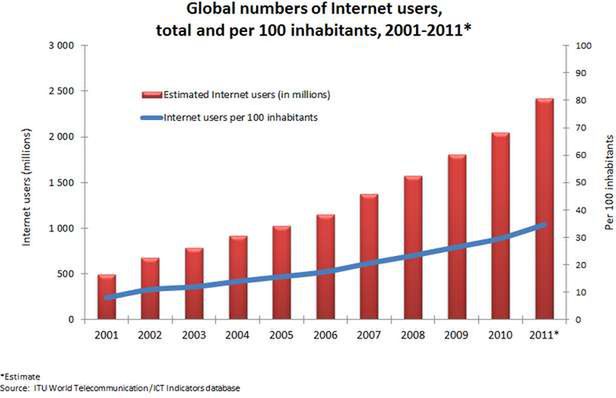 Liczba użytkowników Internetu (Fot. ITU.int)