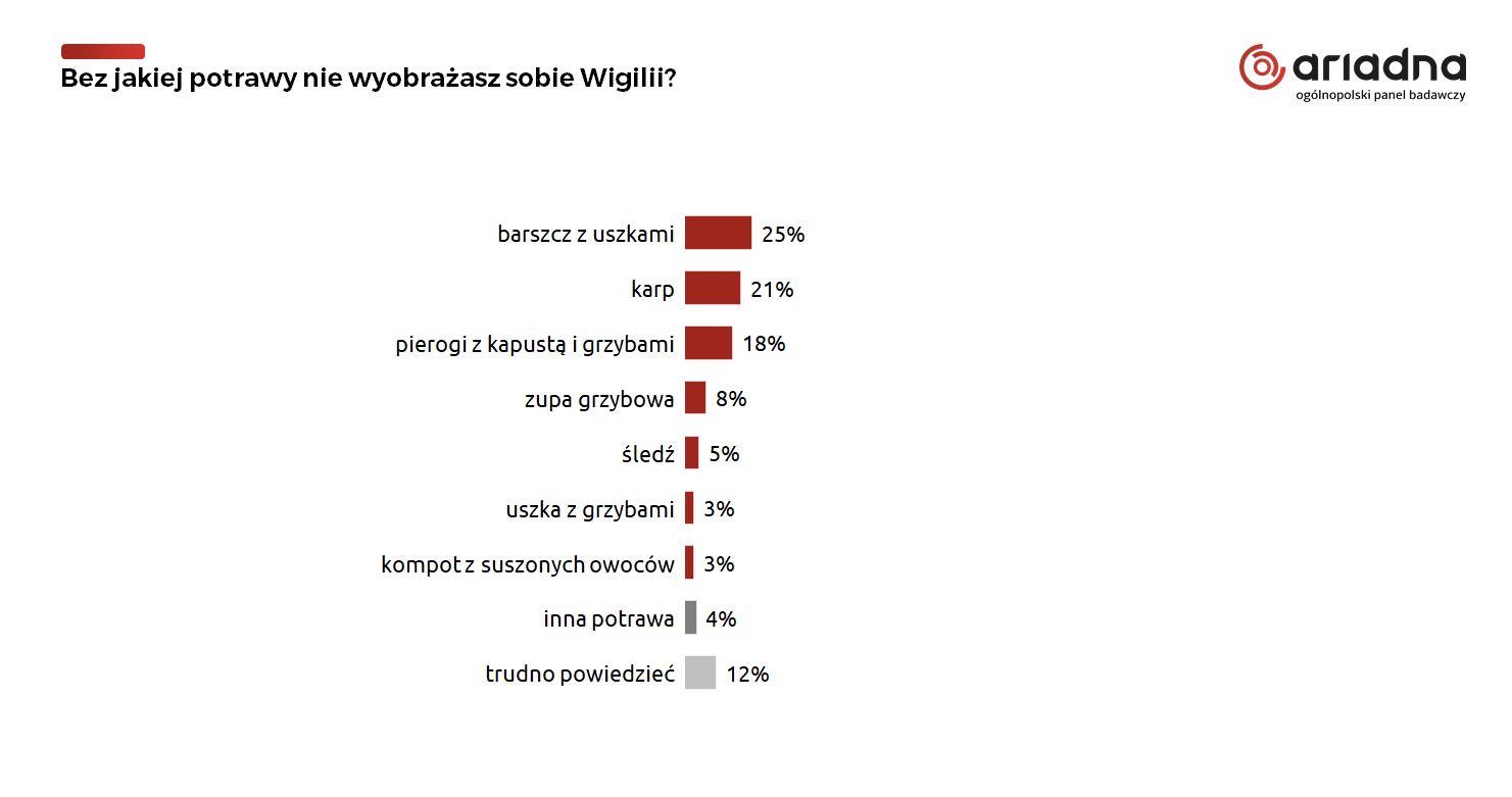 Sondaż