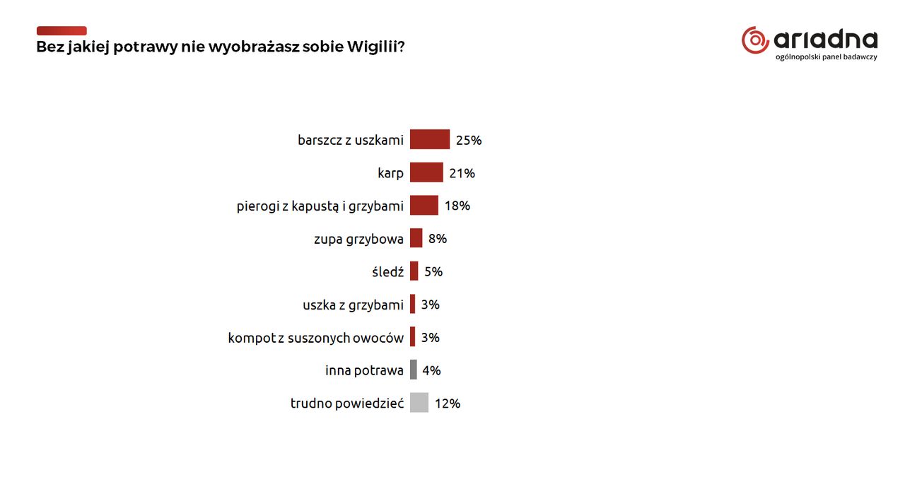 Bez jakiej potrawy Polacy nie wyobrażają sobie Wigilii?