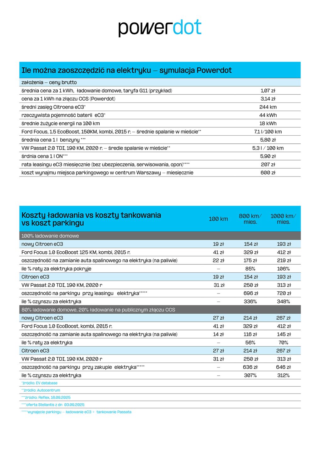 Koszty ładowania elektryków