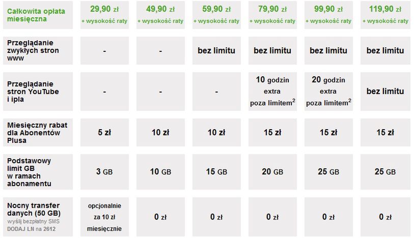 Cennik Oferty bez limitu w Plusie - wielkość pakietów i ceny