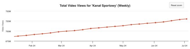 wyswietlenia-kanalu-sportowego-w-ostatnich-miesiacach-png