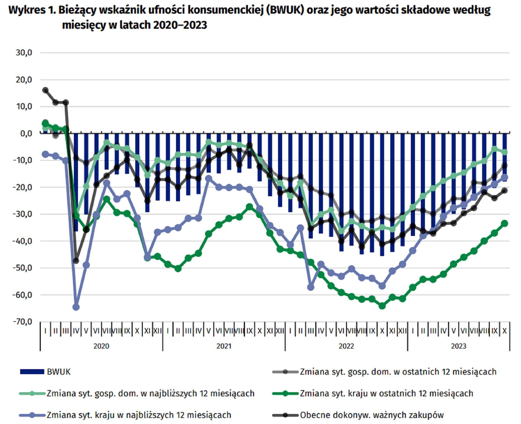 Bieżący wskaźnik ufności konsumenckiej (BWUK) 