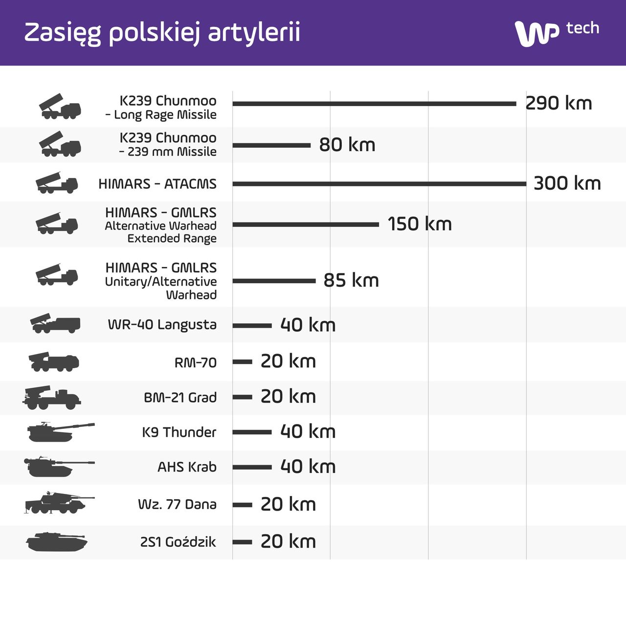 Zasięg ognia polskiej artylerii - modele użytkowane i planowane do dostarczenia w 2020 r. (kliknij w obrazek, aby powiększyć)