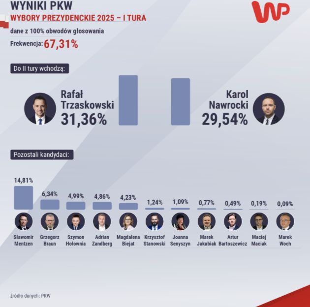 Wyniki I tury wyborów