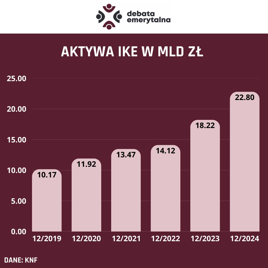 Aktywa IKE w miliardach złotych