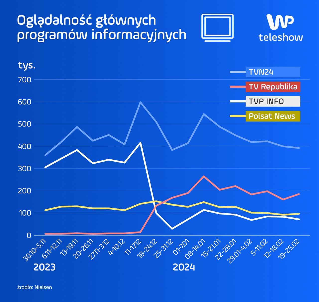 Tak kształtowała się oglądalność Telewizji Republika