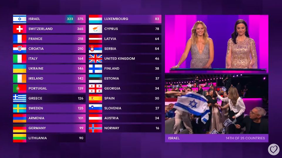 Dynamiczna sytuacja podczas wyników televotingu