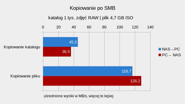 QNAP TVS-882BR: test profesjonalnego dysku sieciowego z nagrywarką Blu-ray 15