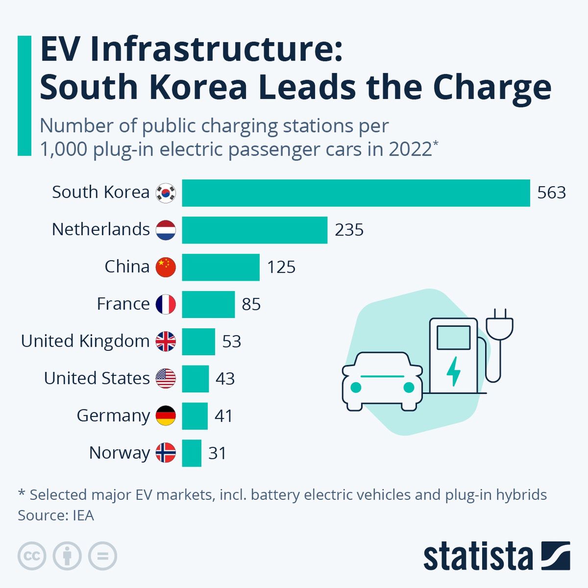South Korea is a surprising leader in terms of the number of public charging stations.