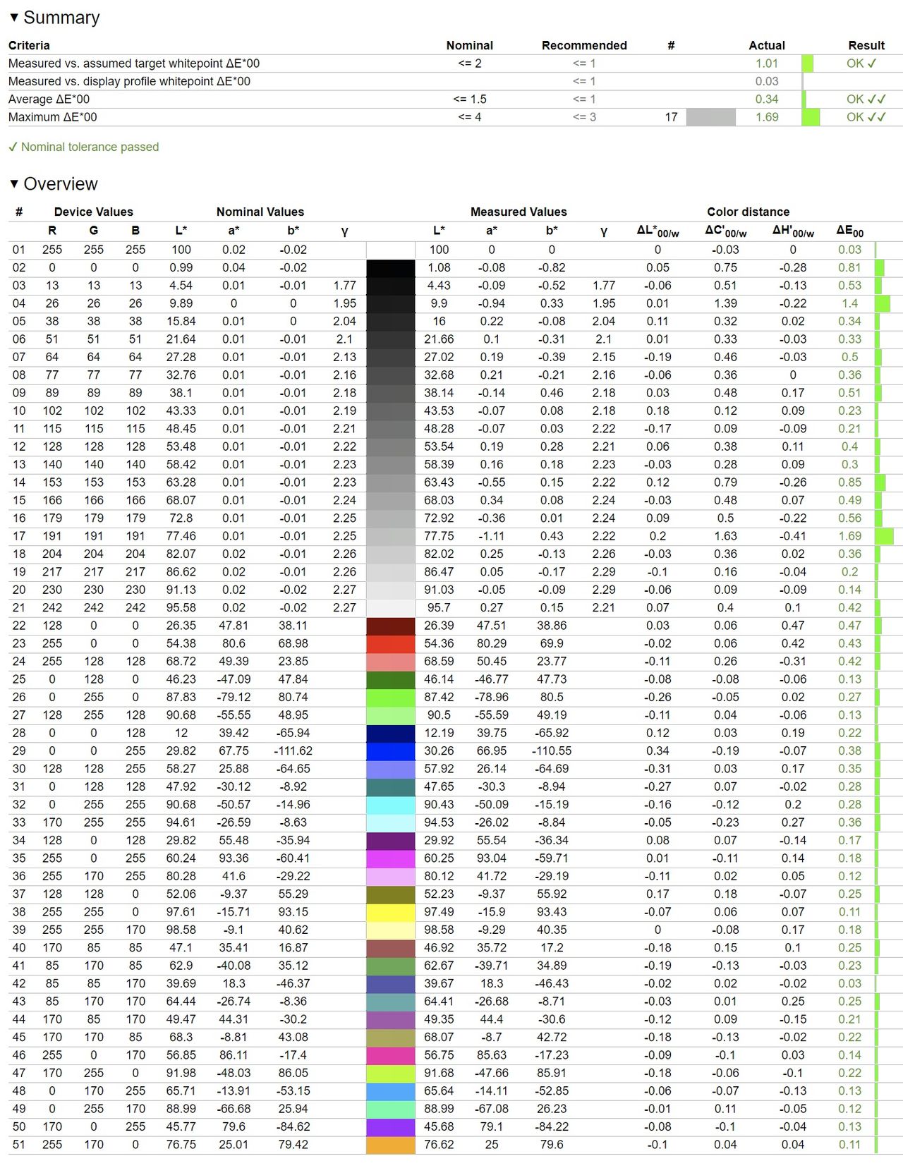Błędy deltaE2000 dla gamutu sRGB, AdobeRGB i DCI-P3, po samodzielnej kalibracji