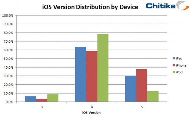 iOS 5 najbardziej popularny na iPhonie 2
